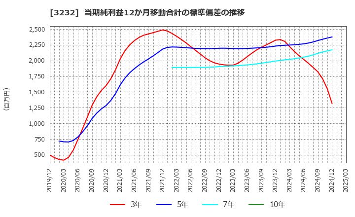 3232 三重交通グループホールディングス(株): 当期純利益12か月移動合計の標準偏差の推移