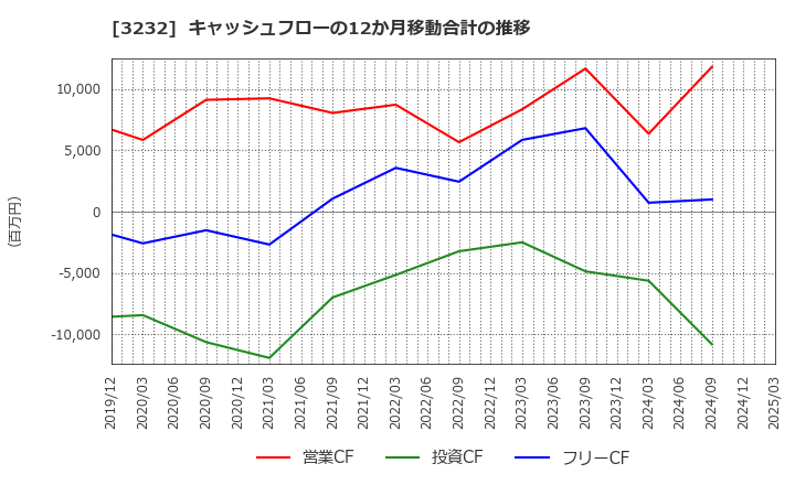 3232 三重交通グループホールディングス(株): キャッシュフローの12か月移動合計の推移