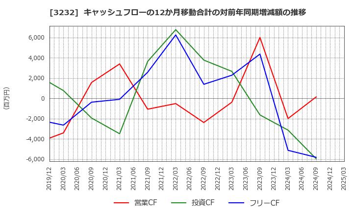 3232 三重交通グループホールディングス(株): キャッシュフローの12か月移動合計の対前年同期増減額の推移