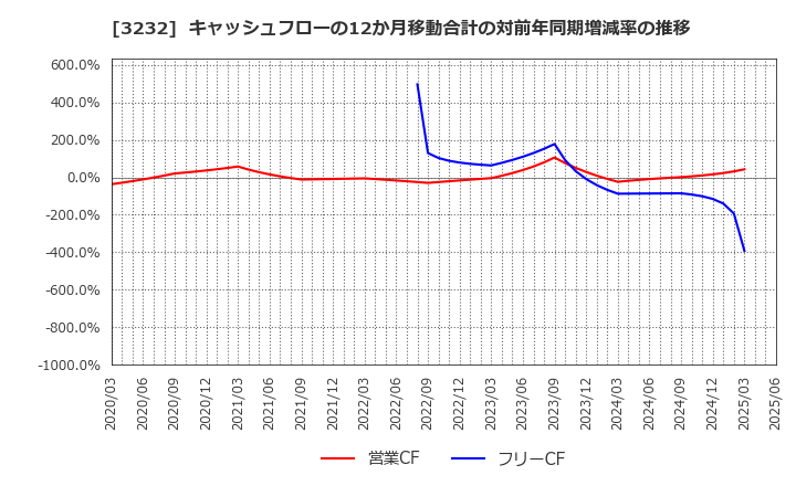 3232 三重交通グループホールディングス(株): キャッシュフローの12か月移動合計の対前年同期増減率の推移