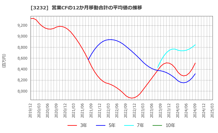 3232 三重交通グループホールディングス(株): 営業CFの12か月移動合計の平均値の推移