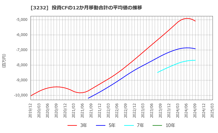 3232 三重交通グループホールディングス(株): 投資CFの12か月移動合計の平均値の推移