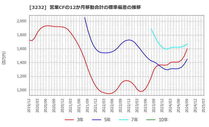 3232 三重交通グループホールディングス(株): 営業CFの12か月移動合計の標準偏差の推移