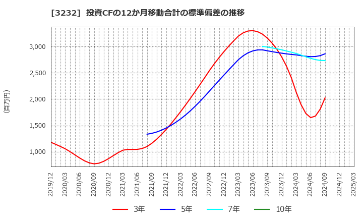 3232 三重交通グループホールディングス(株): 投資CFの12か月移動合計の標準偏差の推移