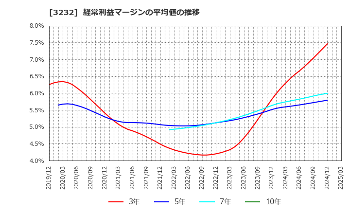 3232 三重交通グループホールディングス(株): 経常利益マージンの平均値の推移