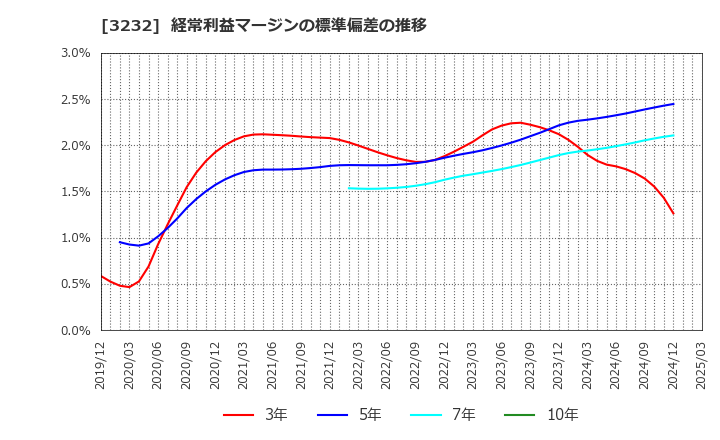 3232 三重交通グループホールディングス(株): 経常利益マージンの標準偏差の推移