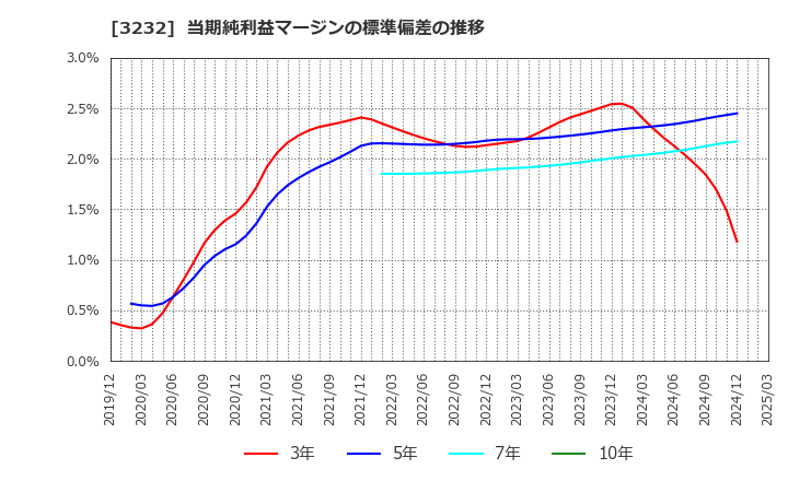 3232 三重交通グループホールディングス(株): 当期純利益マージンの標準偏差の推移
