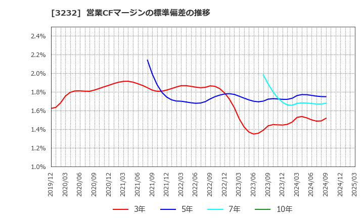 3232 三重交通グループホールディングス(株): 営業CFマージンの標準偏差の推移
