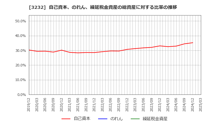 3232 三重交通グループホールディングス(株): 自己資本、のれん、繰延税金資産の総資産に対する比率の推移