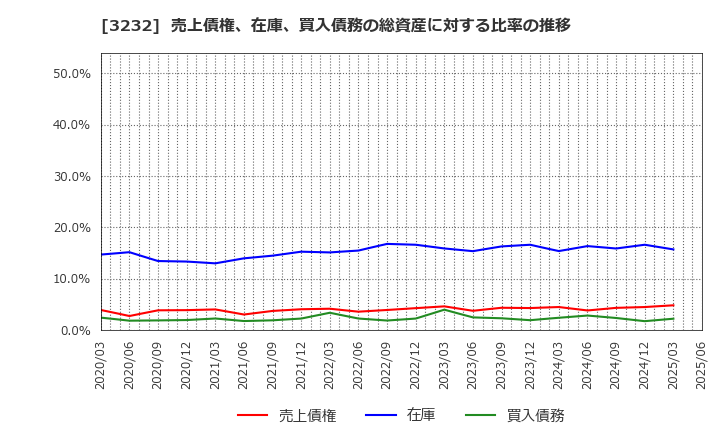3232 三重交通グループホールディングス(株): 売上債権、在庫、買入債務の総資産に対する比率の推移