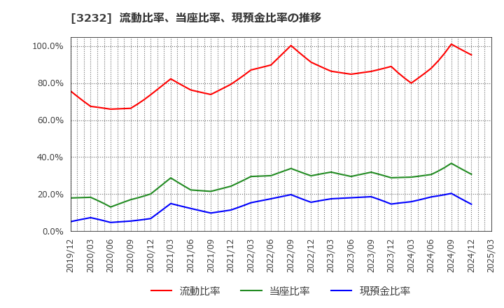 3232 三重交通グループホールディングス(株): 流動比率、当座比率、現預金比率の推移