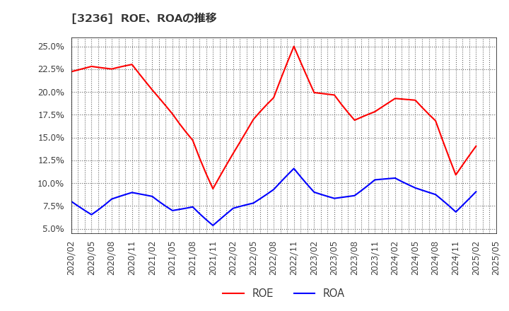 3236 (株)プロパスト: ROE、ROAの推移