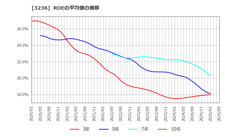3236 (株)プロパスト: ROEの平均値の推移