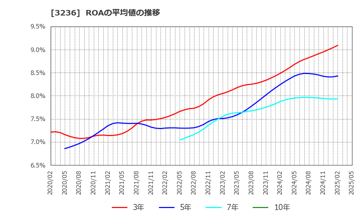 3236 (株)プロパスト: ROAの平均値の推移