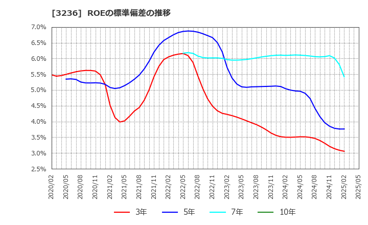3236 (株)プロパスト: ROEの標準偏差の推移
