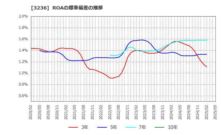 3236 (株)プロパスト: ROAの標準偏差の推移