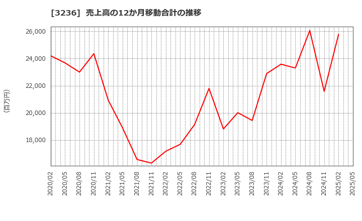3236 (株)プロパスト: 売上高の12か月移動合計の推移
