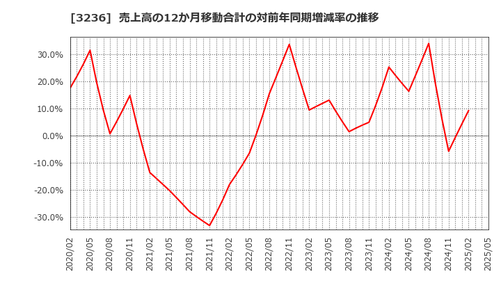 3236 (株)プロパスト: 売上高の12か月移動合計の対前年同期増減率の推移