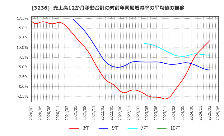 3236 (株)プロパスト: 売上高12か月移動合計の対前年同期増減率の平均値の推移