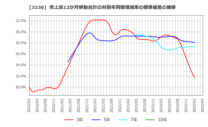 3236 (株)プロパスト: 売上高12か月移動合計の対前年同期増減率の標準偏差の推移