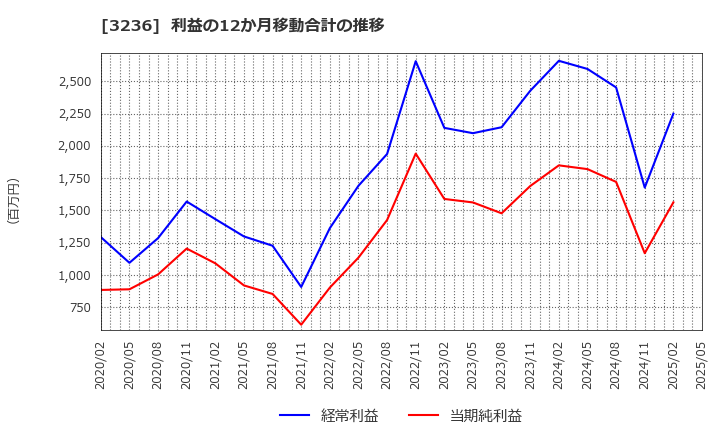 3236 (株)プロパスト: 利益の12か月移動合計の推移