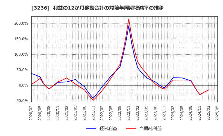 3236 (株)プロパスト: 利益の12か月移動合計の対前年同期増減率の推移