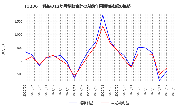 3236 (株)プロパスト: 利益の12か月移動合計の対前年同期増減額の推移