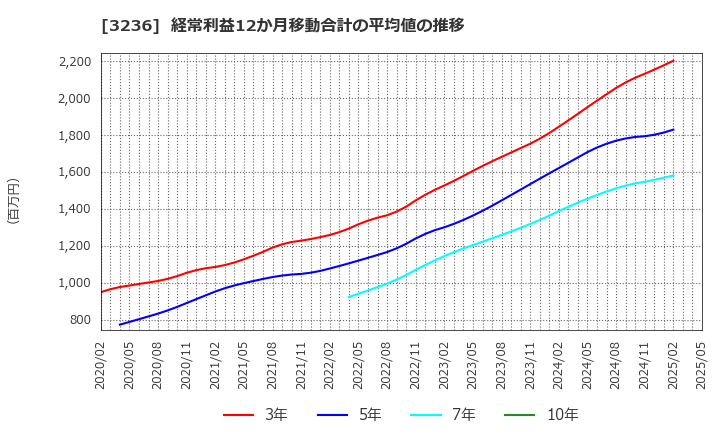 3236 (株)プロパスト: 経常利益12か月移動合計の平均値の推移