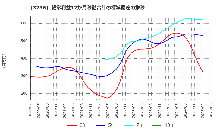 3236 (株)プロパスト: 経常利益12か月移動合計の標準偏差の推移
