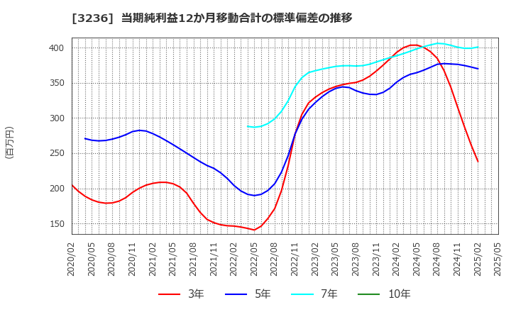 3236 (株)プロパスト: 当期純利益12か月移動合計の標準偏差の推移