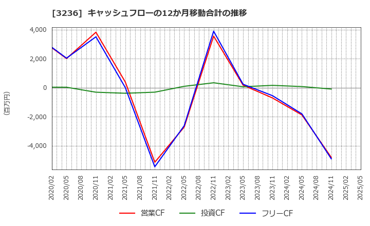 3236 (株)プロパスト: キャッシュフローの12か月移動合計の推移