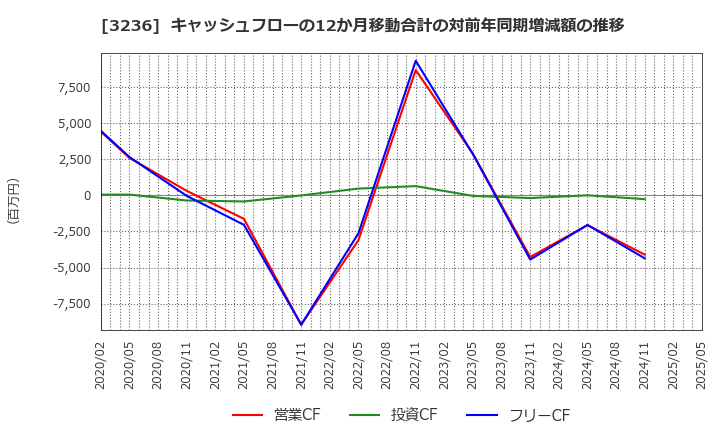 3236 (株)プロパスト: キャッシュフローの12か月移動合計の対前年同期増減額の推移