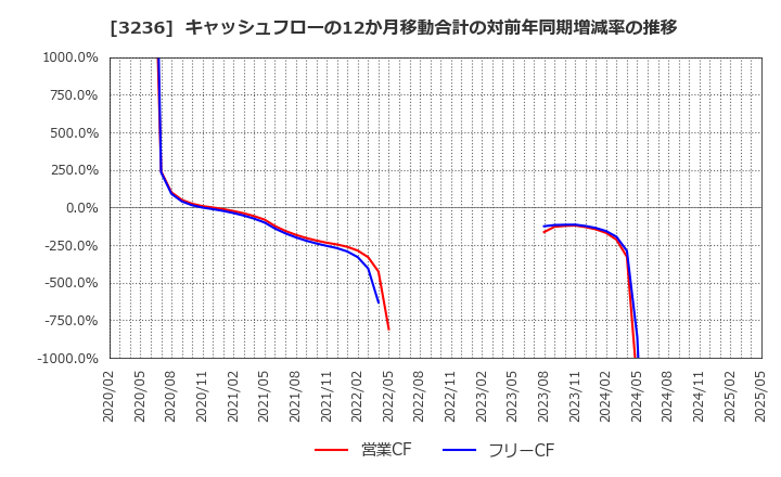 3236 (株)プロパスト: キャッシュフローの12か月移動合計の対前年同期増減率の推移
