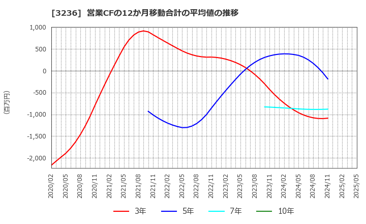 3236 (株)プロパスト: 営業CFの12か月移動合計の平均値の推移