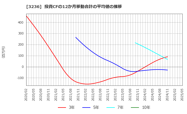 3236 (株)プロパスト: 投資CFの12か月移動合計の平均値の推移