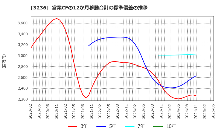 3236 (株)プロパスト: 営業CFの12か月移動合計の標準偏差の推移