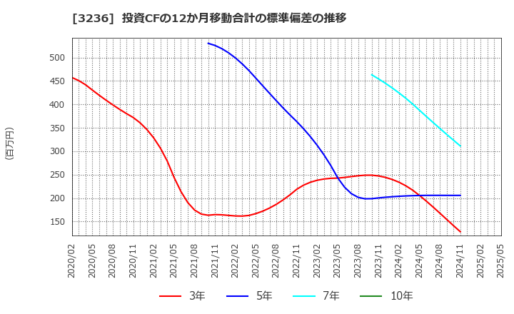 3236 (株)プロパスト: 投資CFの12か月移動合計の標準偏差の推移