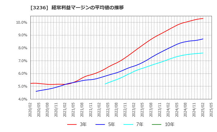 3236 (株)プロパスト: 経常利益マージンの平均値の推移