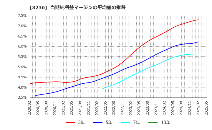 3236 (株)プロパスト: 当期純利益マージンの平均値の推移