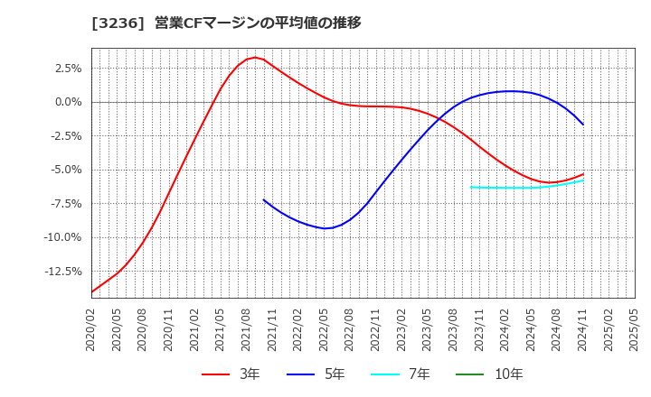 3236 (株)プロパスト: 営業CFマージンの平均値の推移