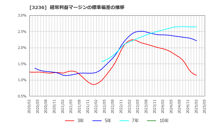 3236 (株)プロパスト: 経常利益マージンの標準偏差の推移