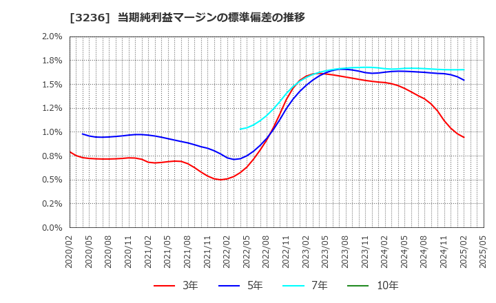 3236 (株)プロパスト: 当期純利益マージンの標準偏差の推移