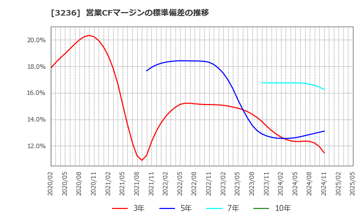 3236 (株)プロパスト: 営業CFマージンの標準偏差の推移