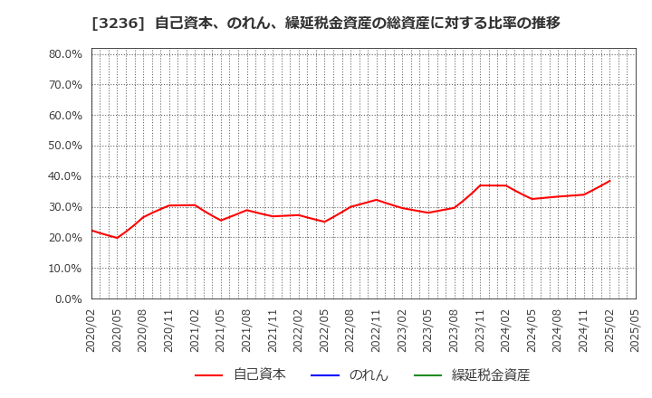 3236 (株)プロパスト: 自己資本、のれん、繰延税金資産の総資産に対する比率の推移