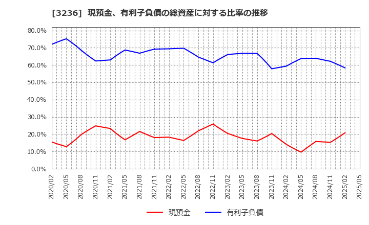 3236 (株)プロパスト: 現預金、有利子負債の総資産に対する比率の推移