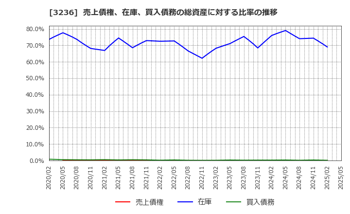 3236 (株)プロパスト: 売上債権、在庫、買入債務の総資産に対する比率の推移