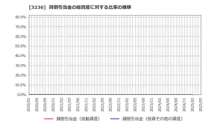 3236 (株)プロパスト: 貸倒引当金の総資産に対する比率の推移
