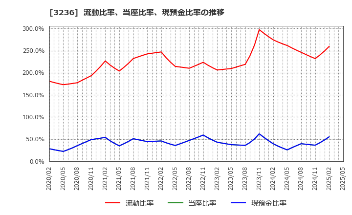 3236 (株)プロパスト: 流動比率、当座比率、現預金比率の推移