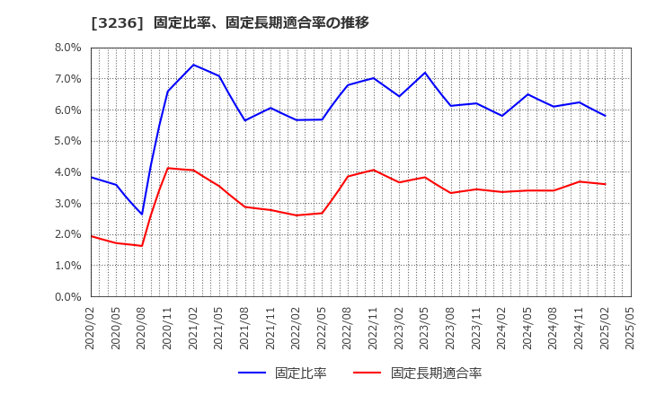 3236 (株)プロパスト: 固定比率、固定長期適合率の推移