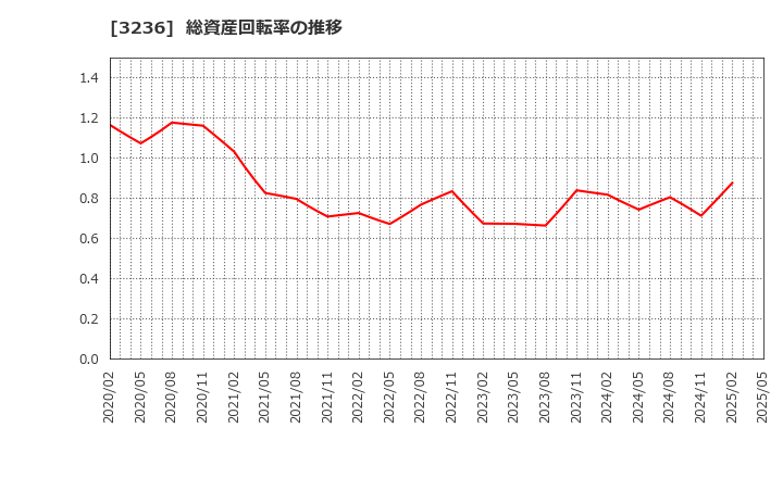 3236 (株)プロパスト: 総資産回転率の推移